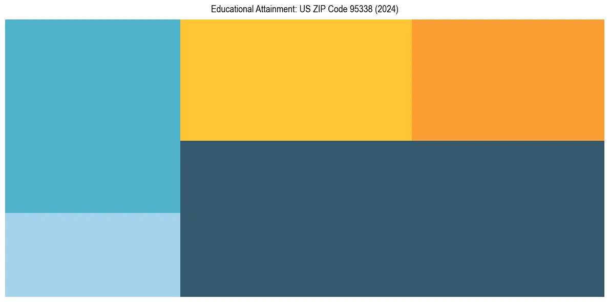 Education Treemap for  in 2024