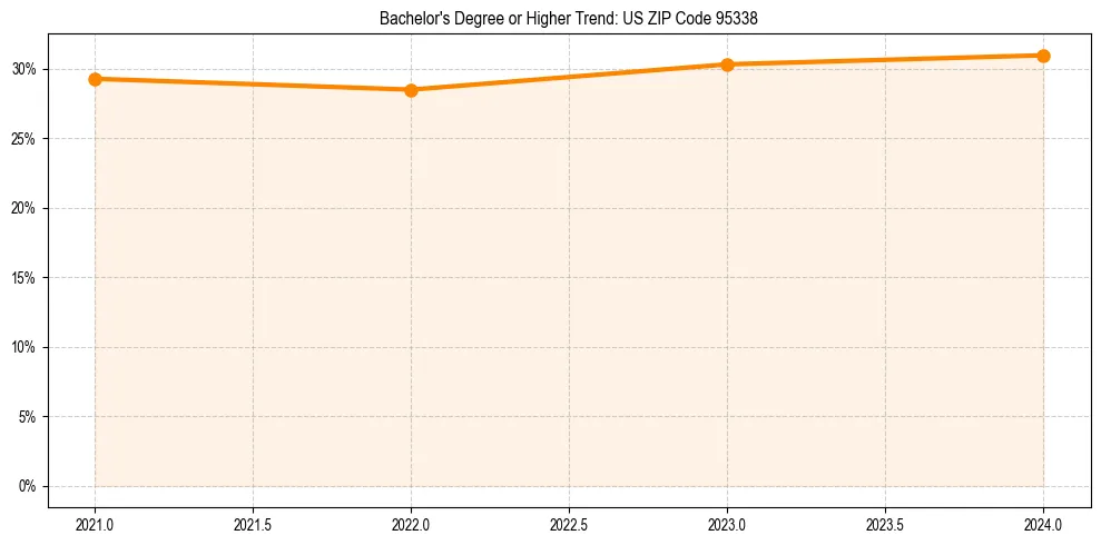 Trend chart showing bachelor degree growth in 