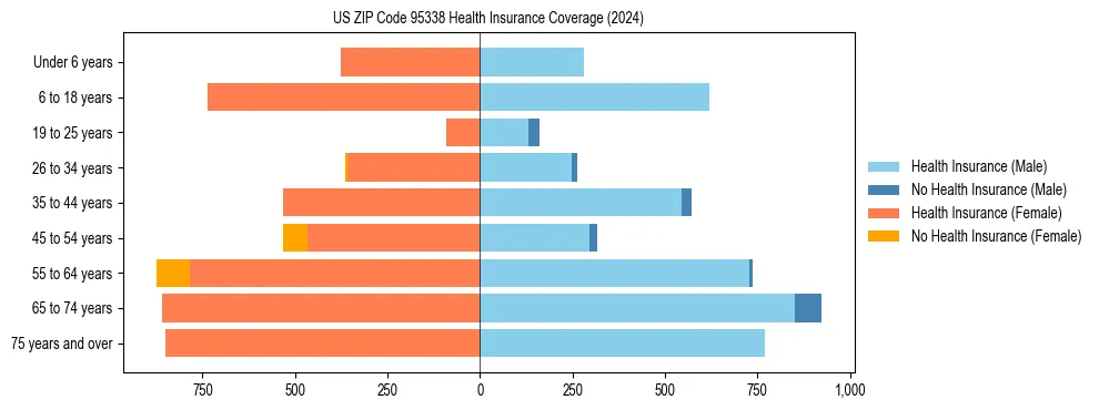 Health insurance pyramid for US ZIP Code 95338