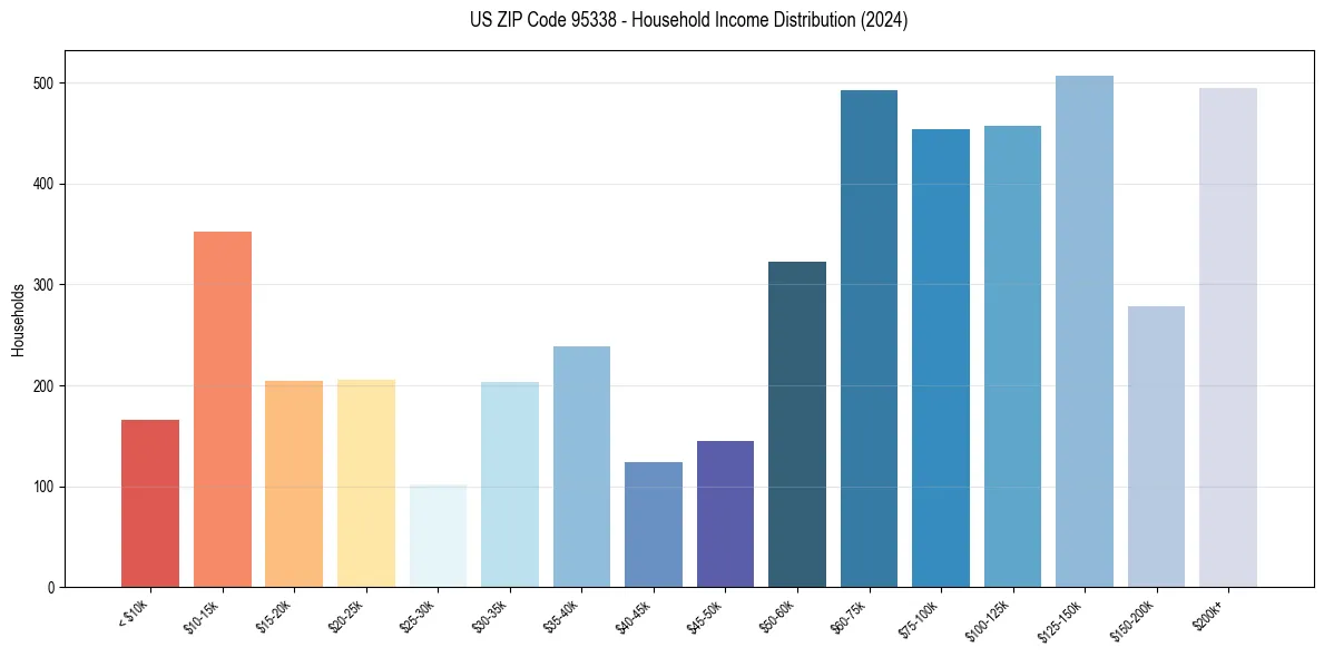 Income Distribution for 