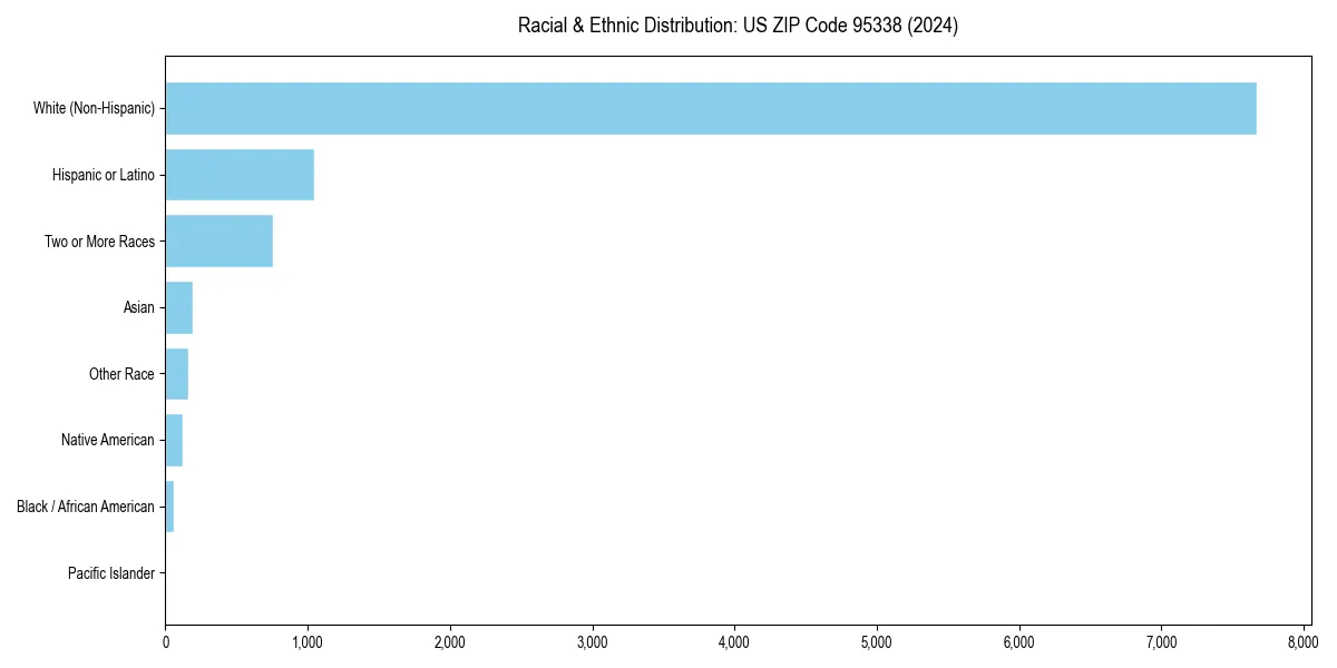 Bar chart showing racial distribution in  for 2024