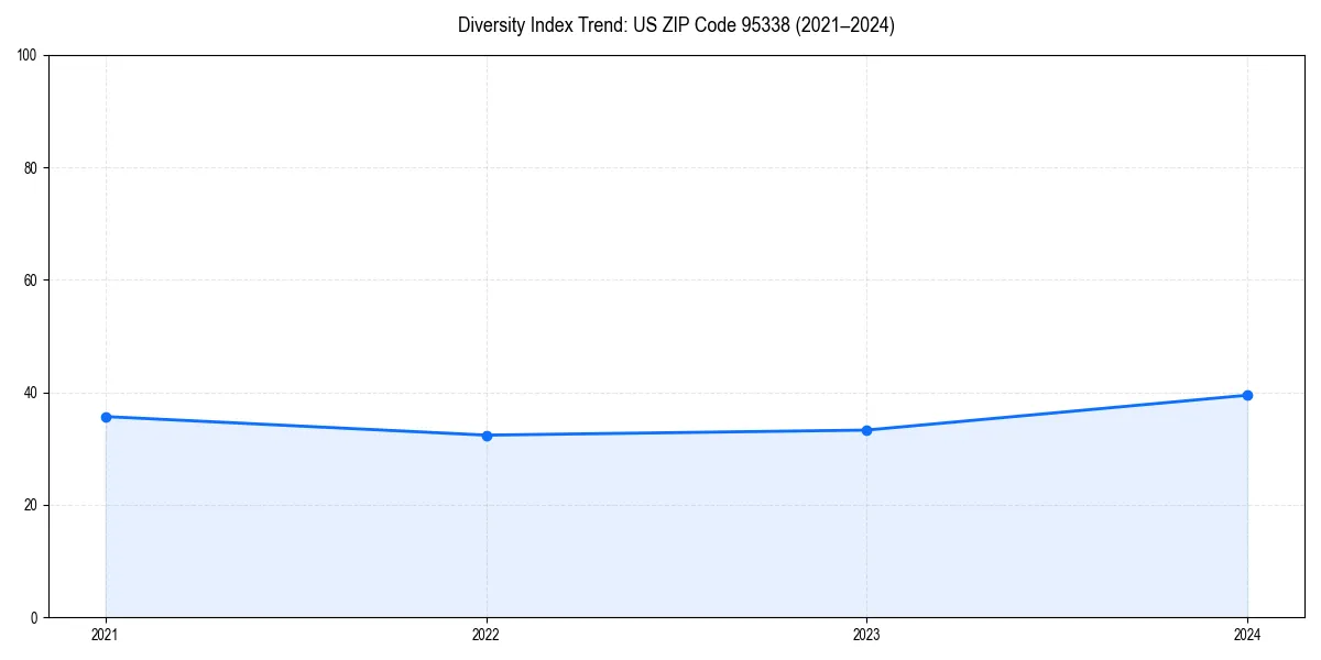 Line chart showing diversity index trends for 