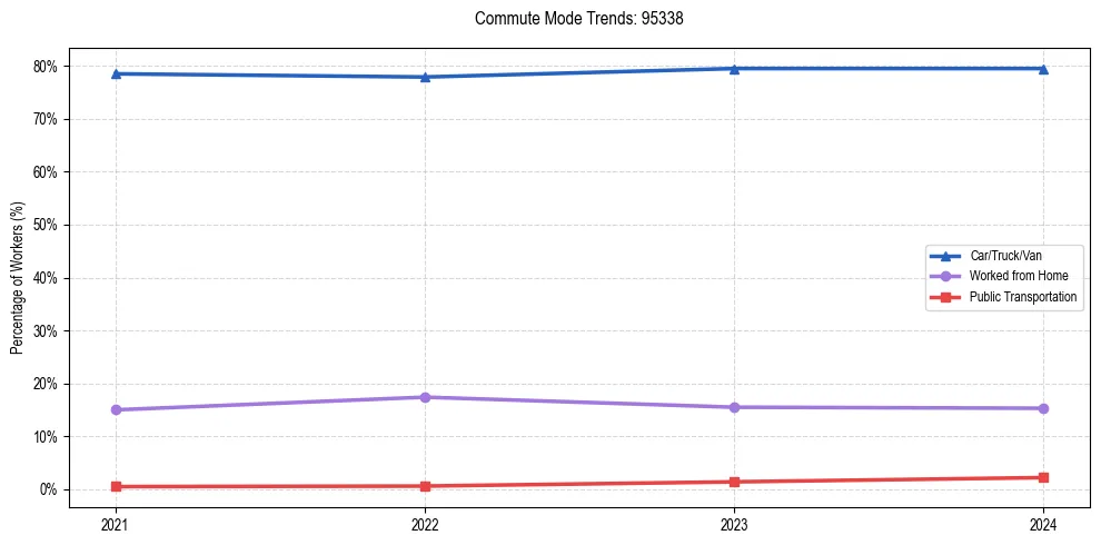 Transportation trends in US ZIP Code 95338