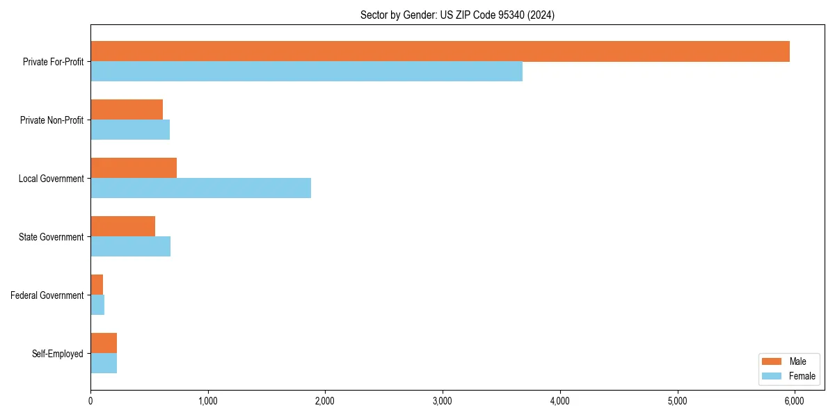 Employment sector breakdown by gender in 