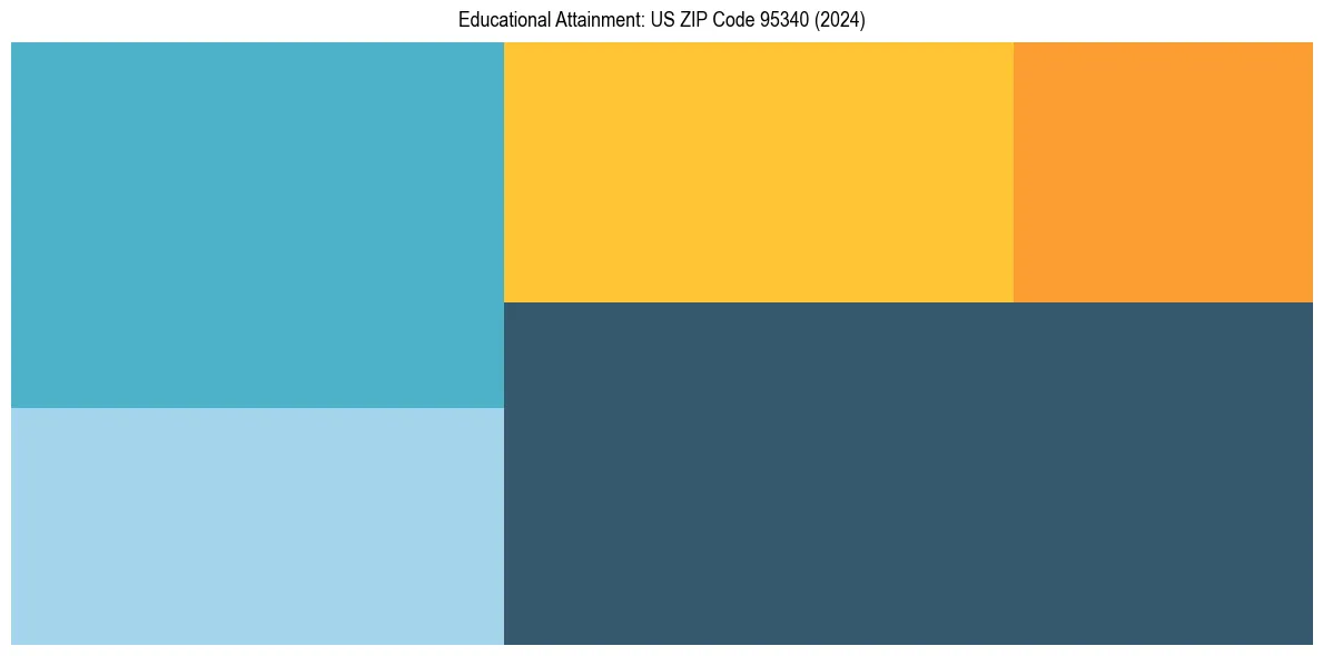 Education Treemap for  in 2024