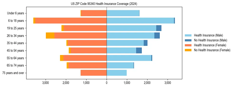 Health insurance pyramid for US ZIP Code 95340