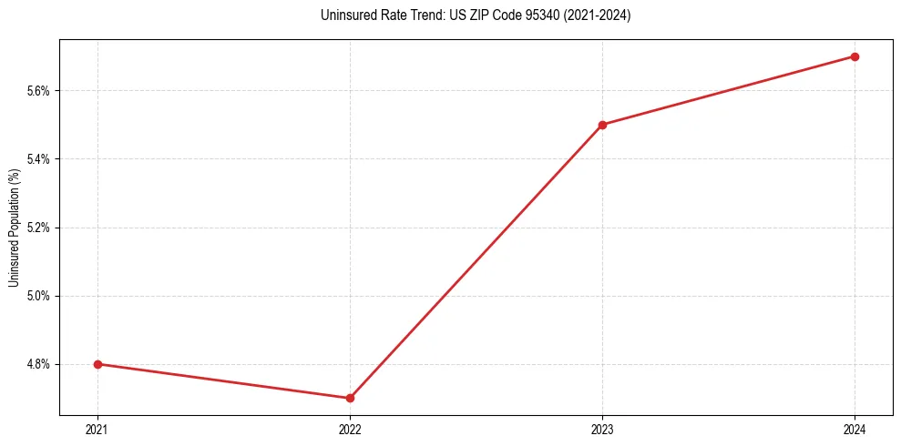 Uninsured trend chart for US ZIP Code 95340