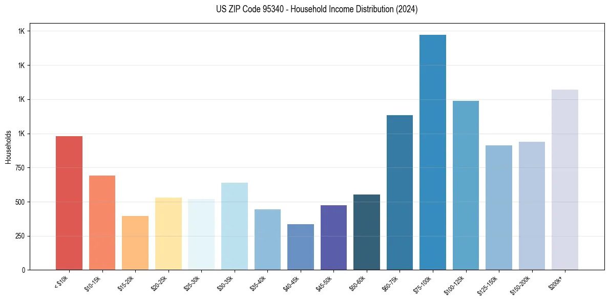 Income Distribution for 