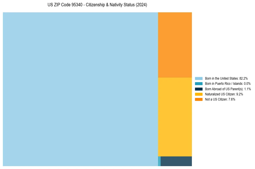 Nativity Treemap for 