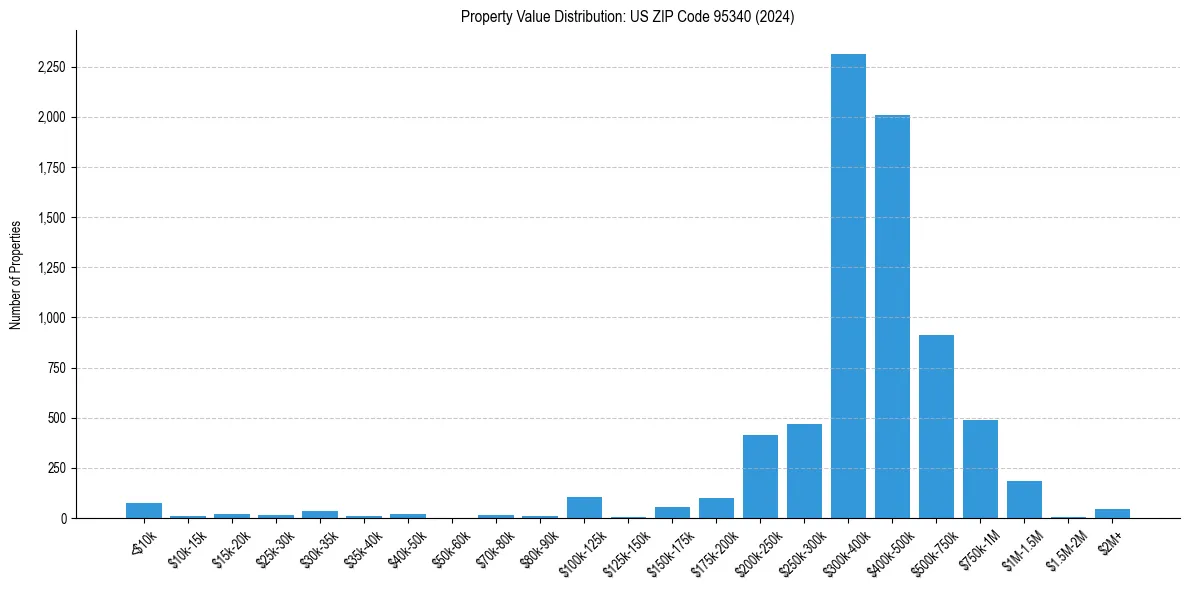 Value Distribution for 