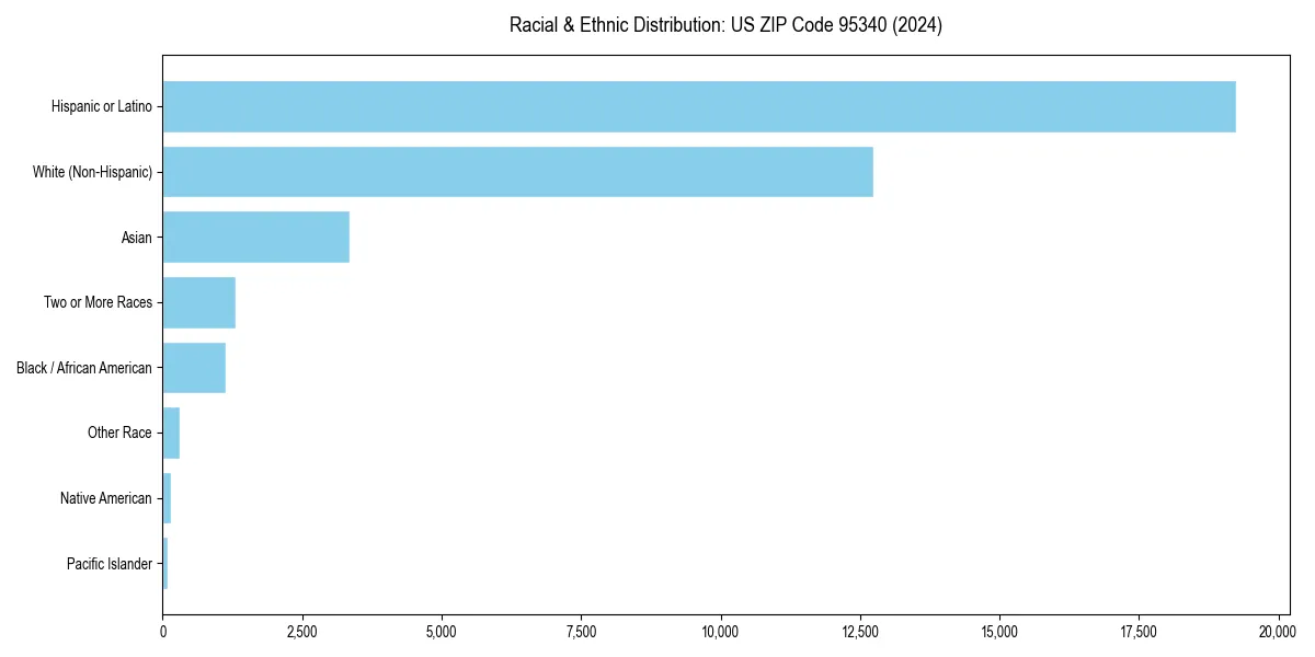 Bar chart showing racial distribution in  for 2024