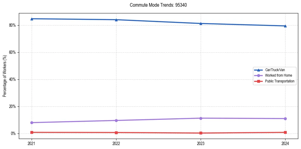 Transportation trends in US ZIP Code 95340