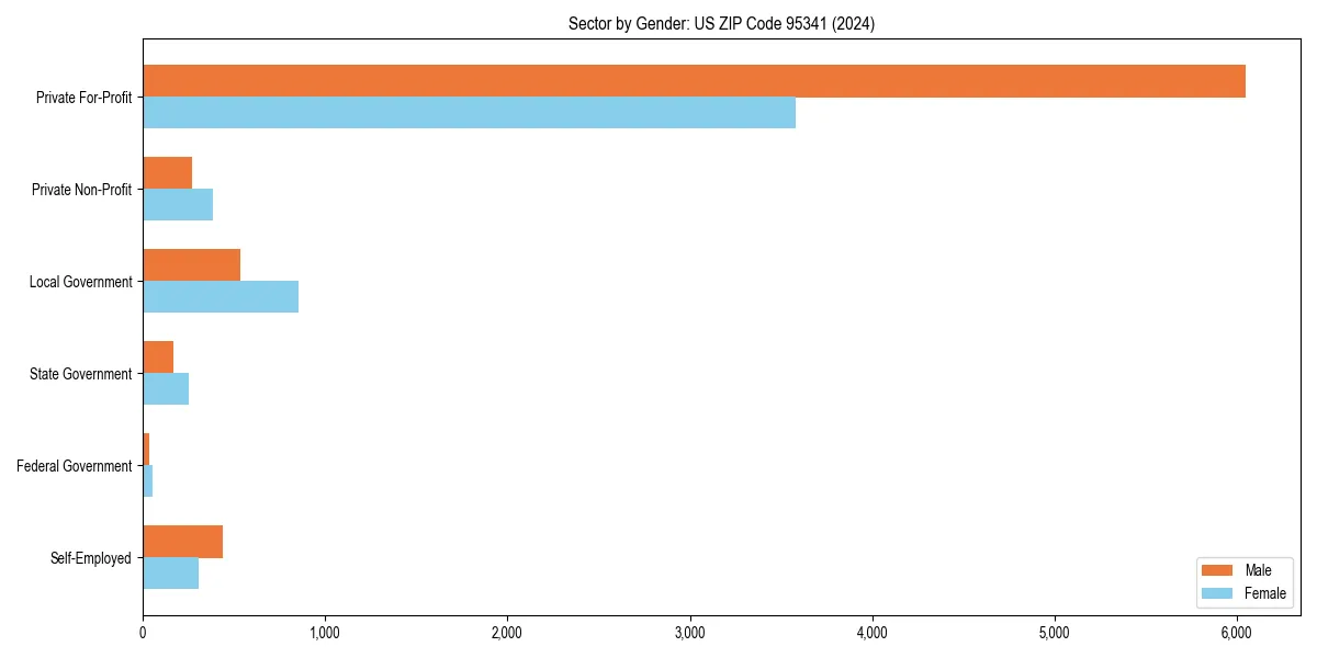 Employment sector breakdown by gender in 