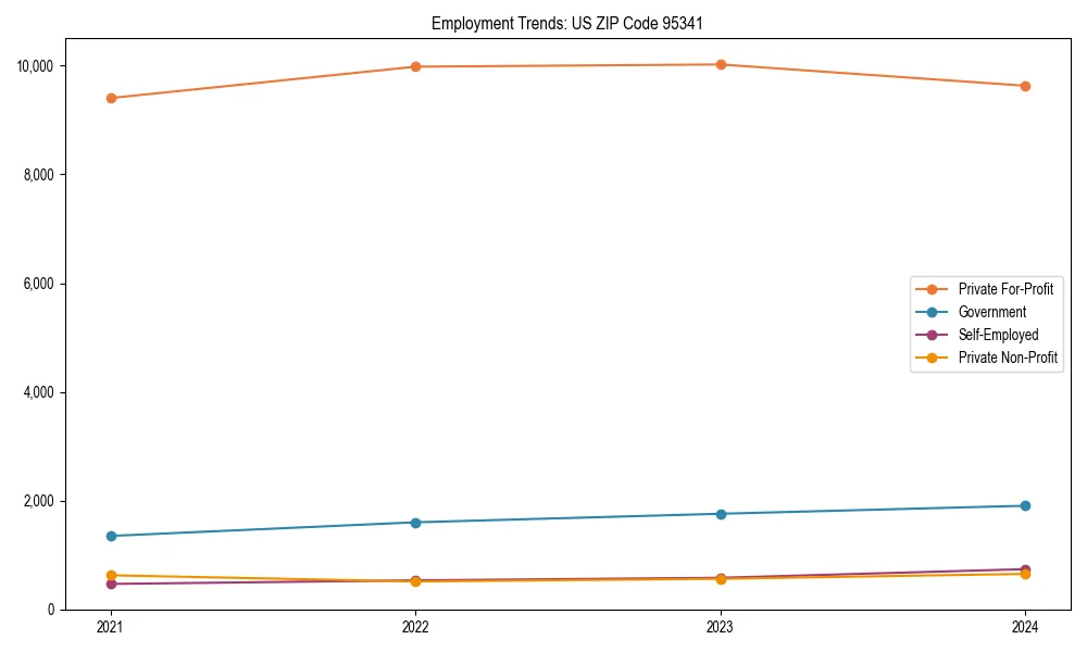 Long-term employment trends in 