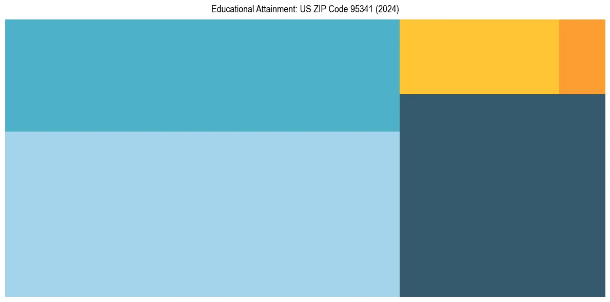 Education Treemap for  in 2024