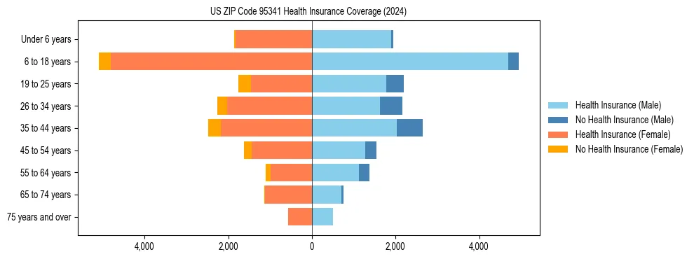 Health insurance pyramid for US ZIP Code 95341