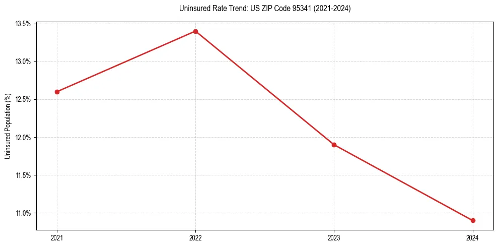 Uninsured trend chart for US ZIP Code 95341