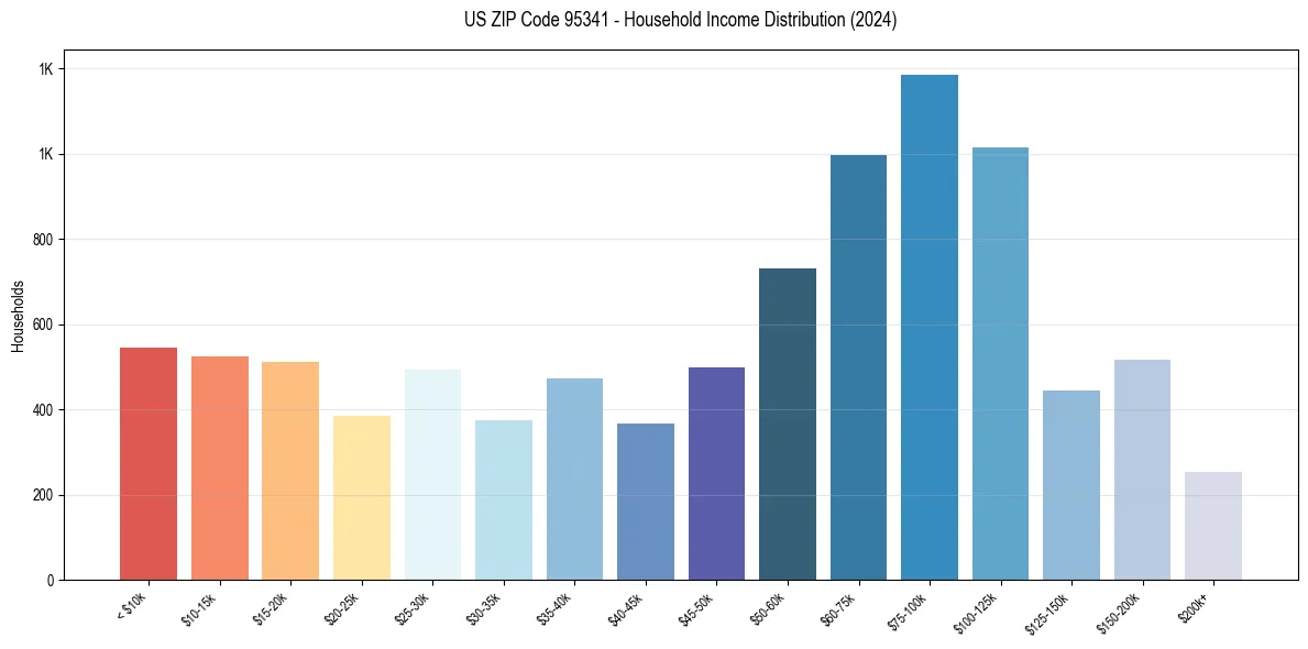 Income Distribution for 