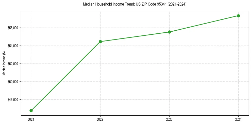 Income trend for 