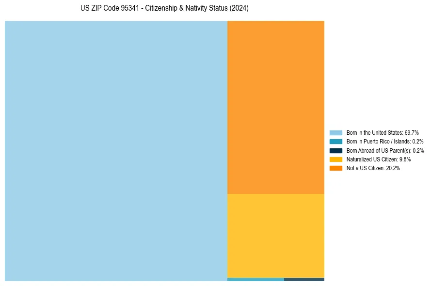 Nativity Treemap for 