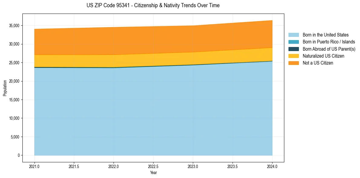 Historical nativity trends for 
