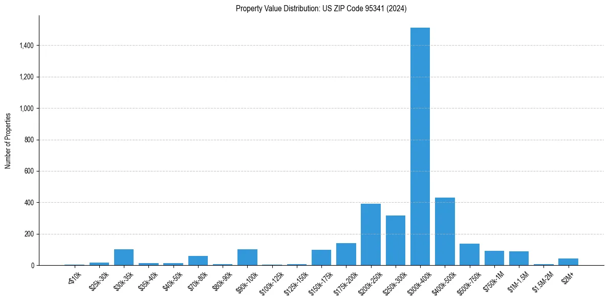 Value Distribution for 