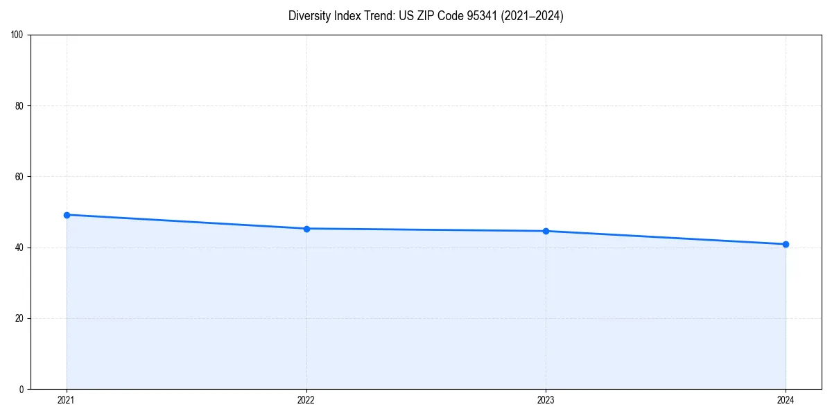Line chart showing diversity index trends for 