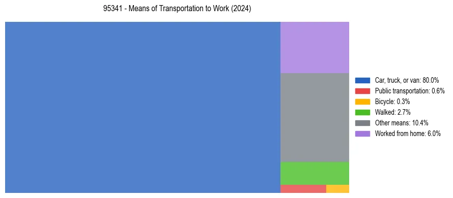 Commute modes in US ZIP Code 95341
