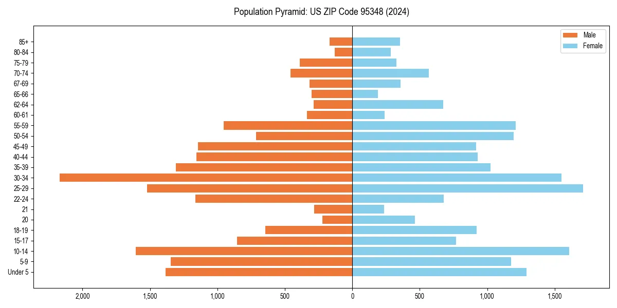 Population pyramid for 