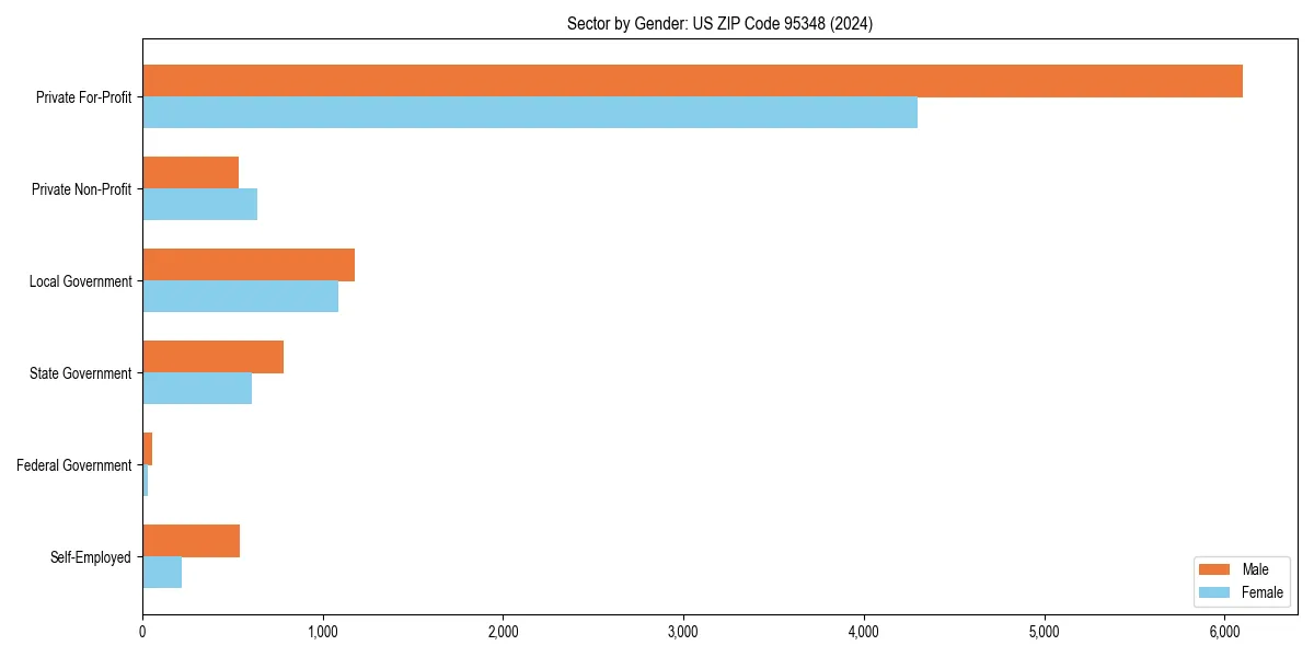Employment sector breakdown by gender in 