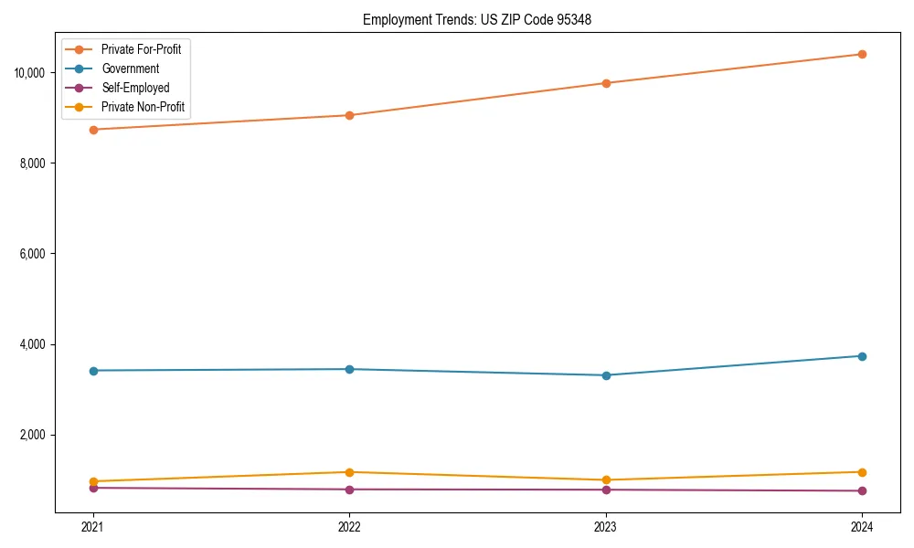 Long-term employment trends in 