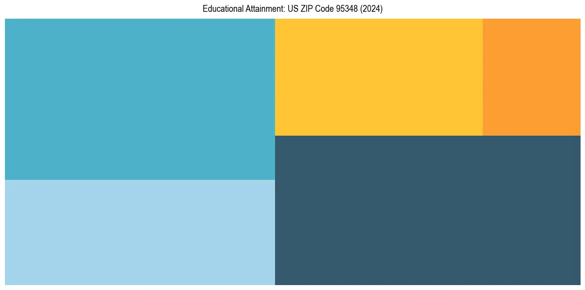 Education Treemap for  in 2024