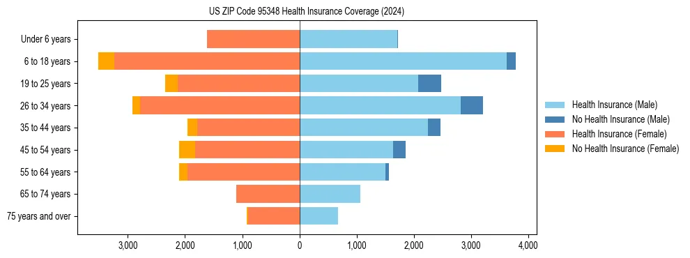 Health insurance pyramid for US ZIP Code 95348