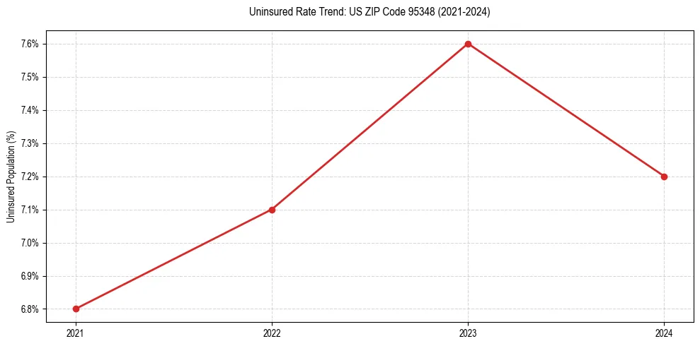 Uninsured trend chart for US ZIP Code 95348