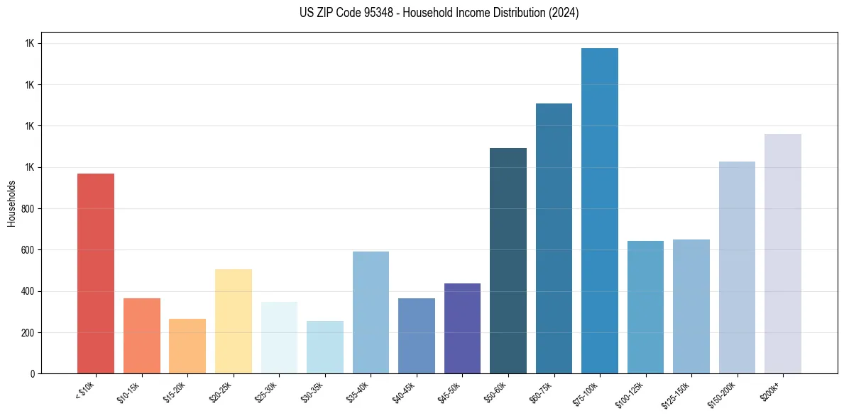 Income Distribution for 
