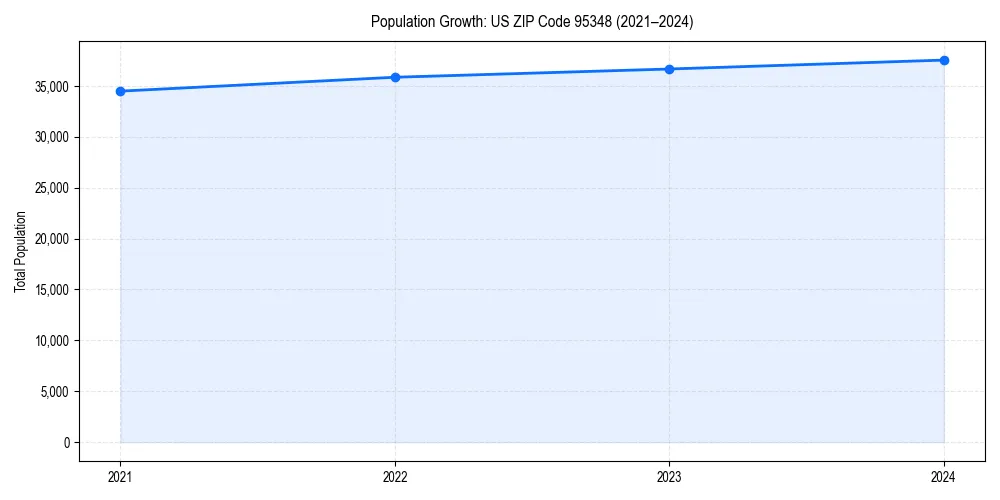 Population trends in 