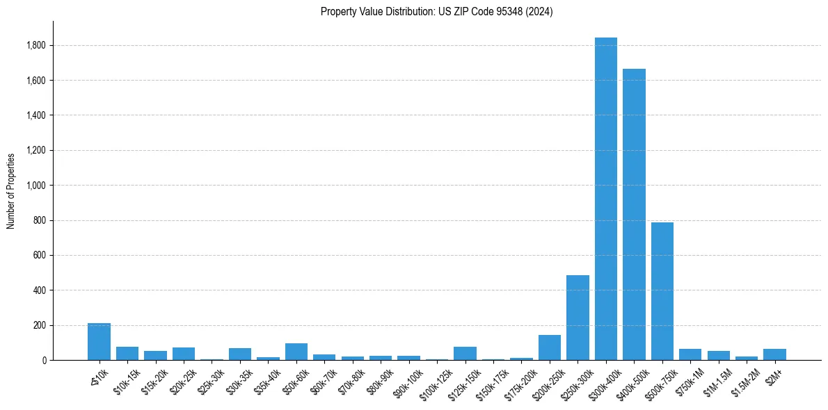 Value Distribution for 