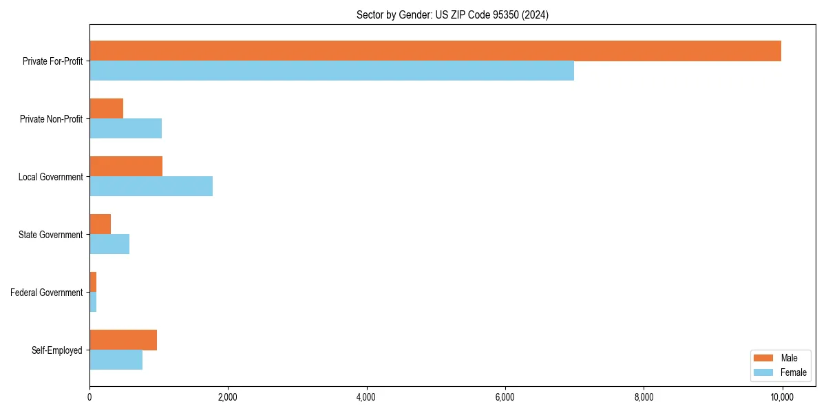 Employment sector breakdown by gender in 