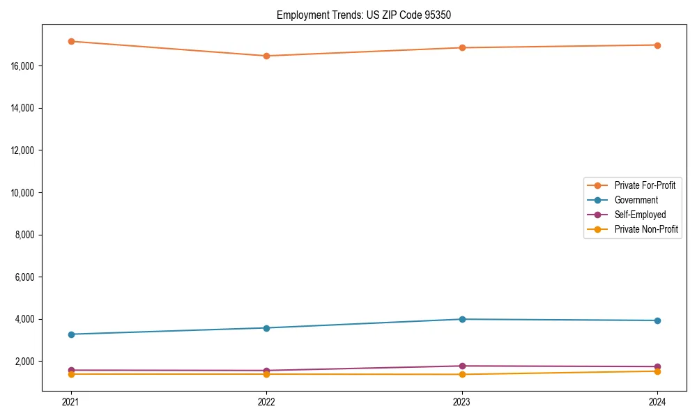 Long-term employment trends in 