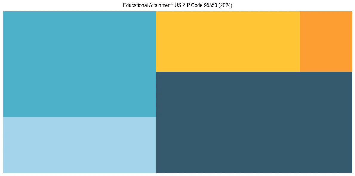 Education Treemap for  in 2024