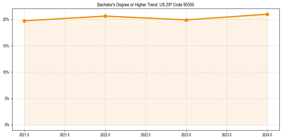 Trend chart showing bachelor degree growth in 