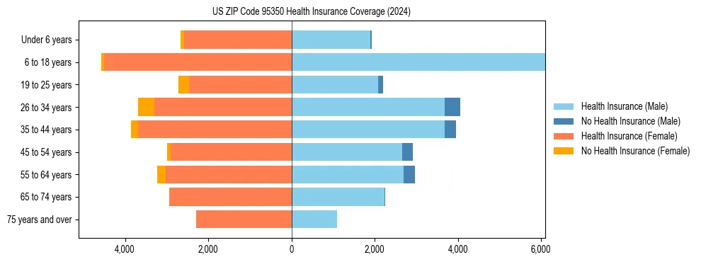 Health insurance pyramid for US ZIP Code 95350