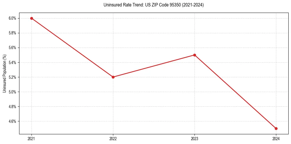 Uninsured trend chart for US ZIP Code 95350