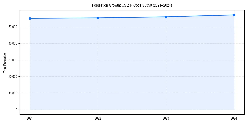 Population trends in 