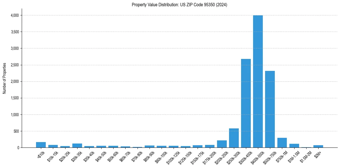 Value Distribution for 