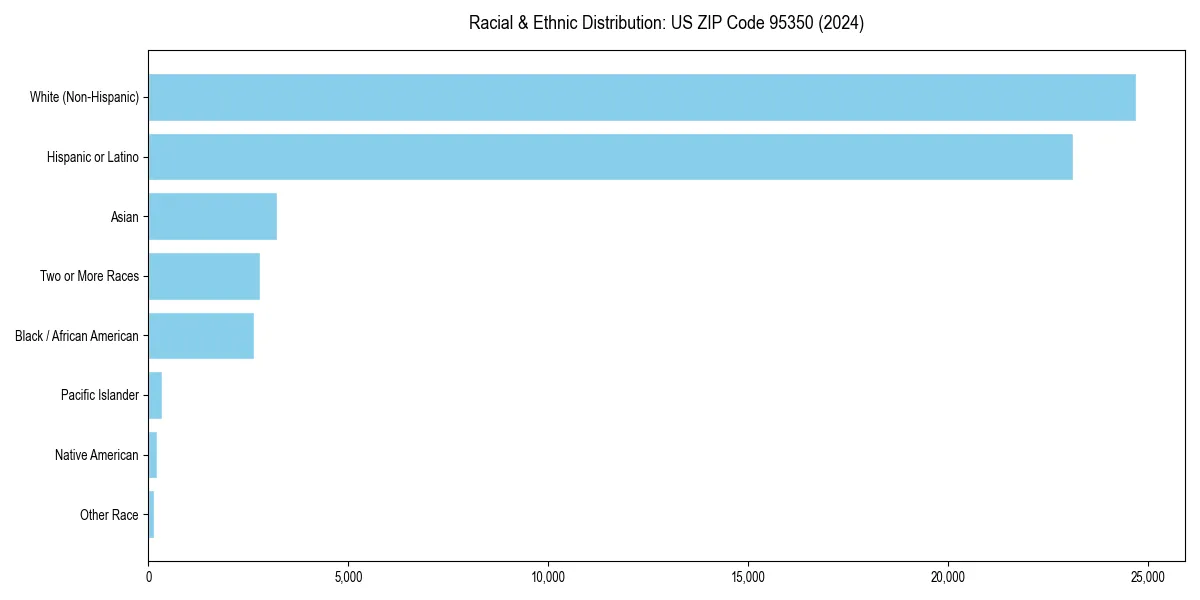 Bar chart showing racial distribution in  for 2024