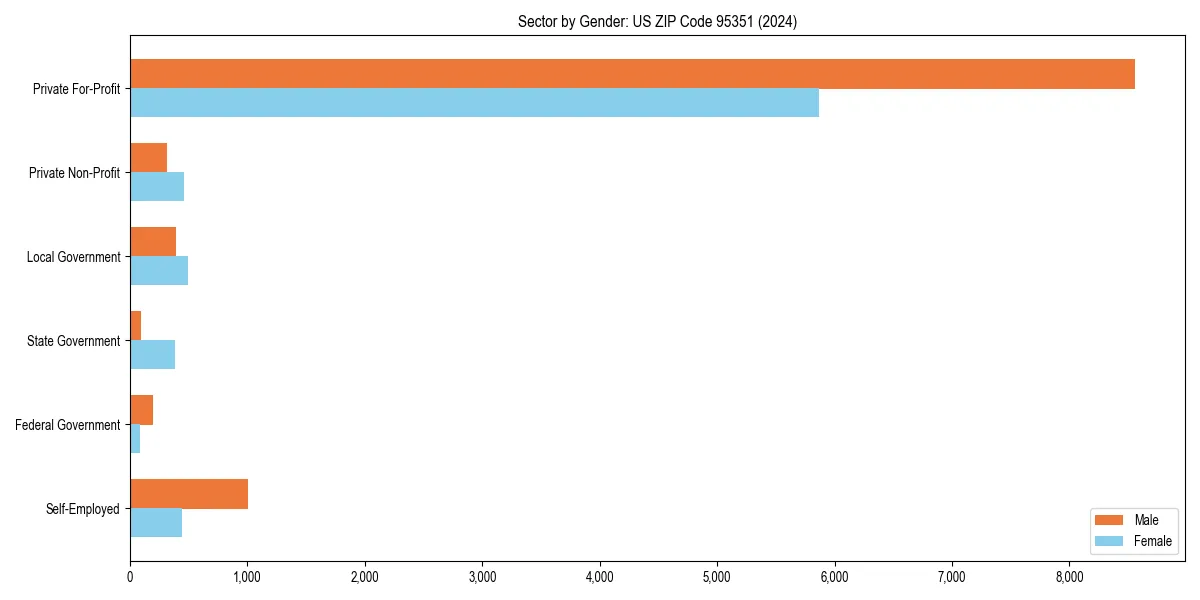 Employment sector breakdown by gender in 