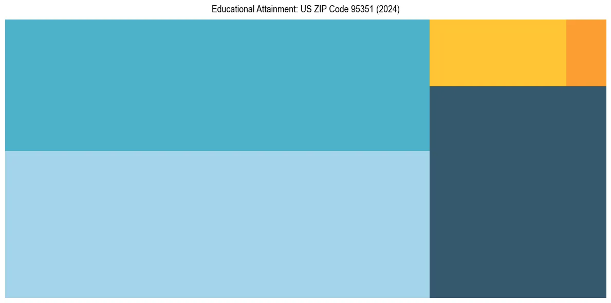 Education Treemap for  in 2024