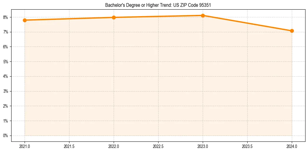 Trend chart showing bachelor degree growth in 