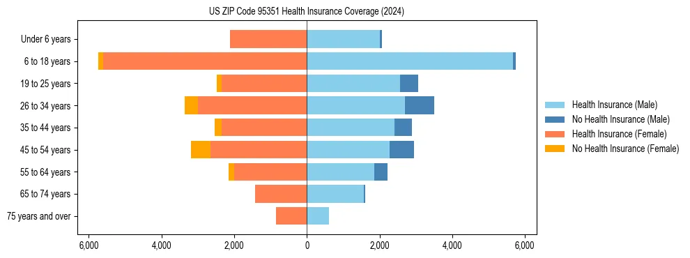 Health insurance pyramid for US ZIP Code 95351